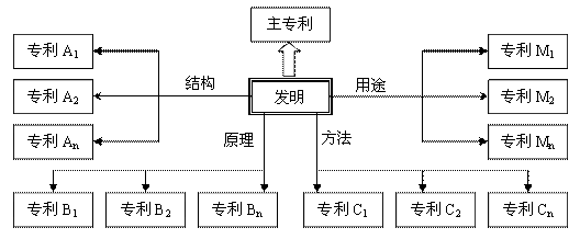 专利布局设计方法浅析正版全文