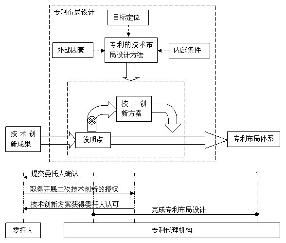 依托专利布局设计服务,助推深层次技术创新初探*